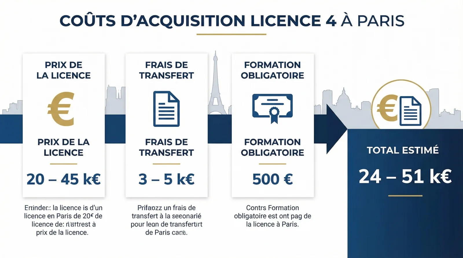 Infographie : coûts et frais annexes pour l'achat d'une licence 4 à Paris